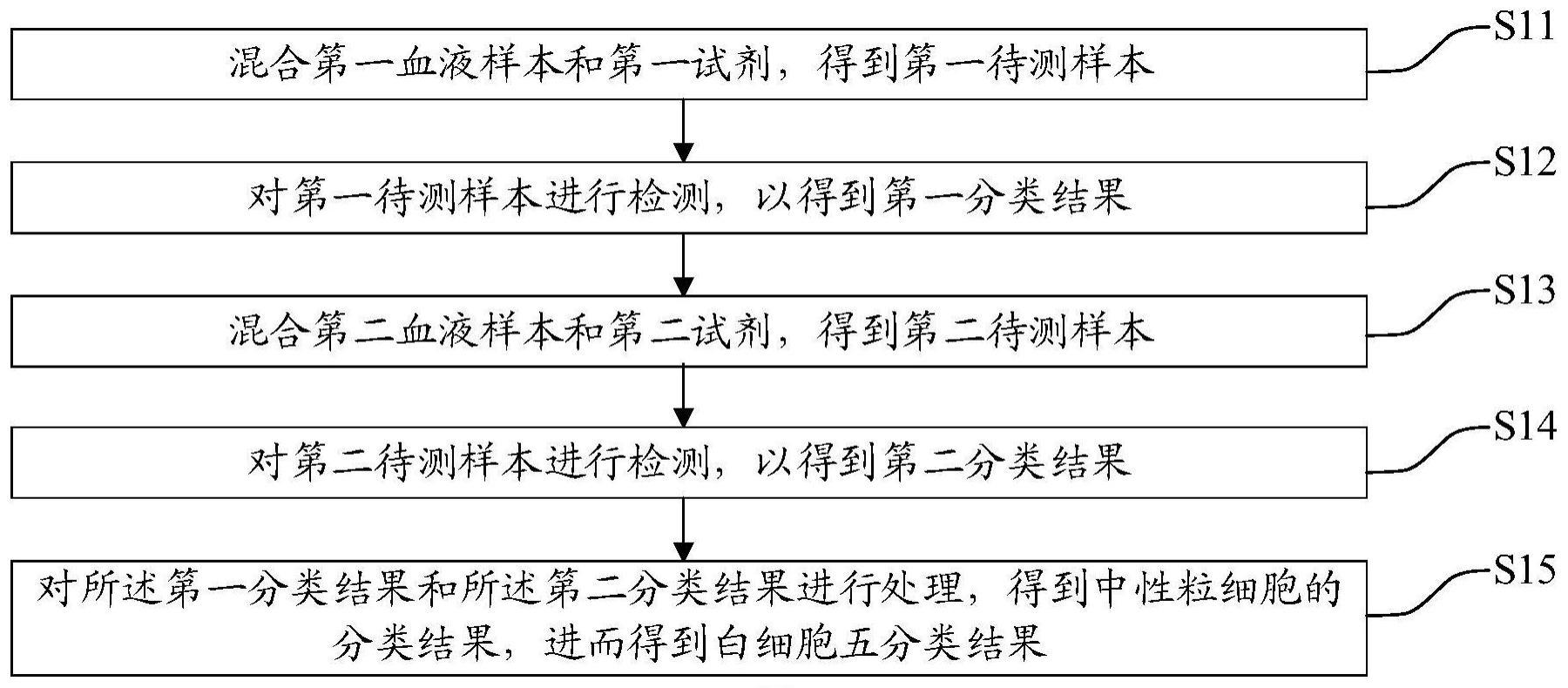 白细胞分类方法和样本分析仪与流程