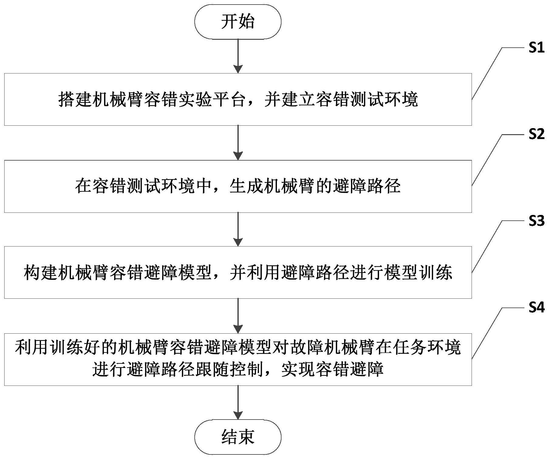 一种基于深度强化学习的机械臂容错避障方法与流程