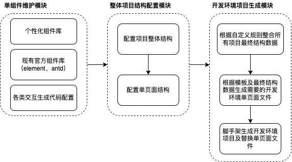 基于可进阶组件库快速产出前端项目的方法及系统与流程