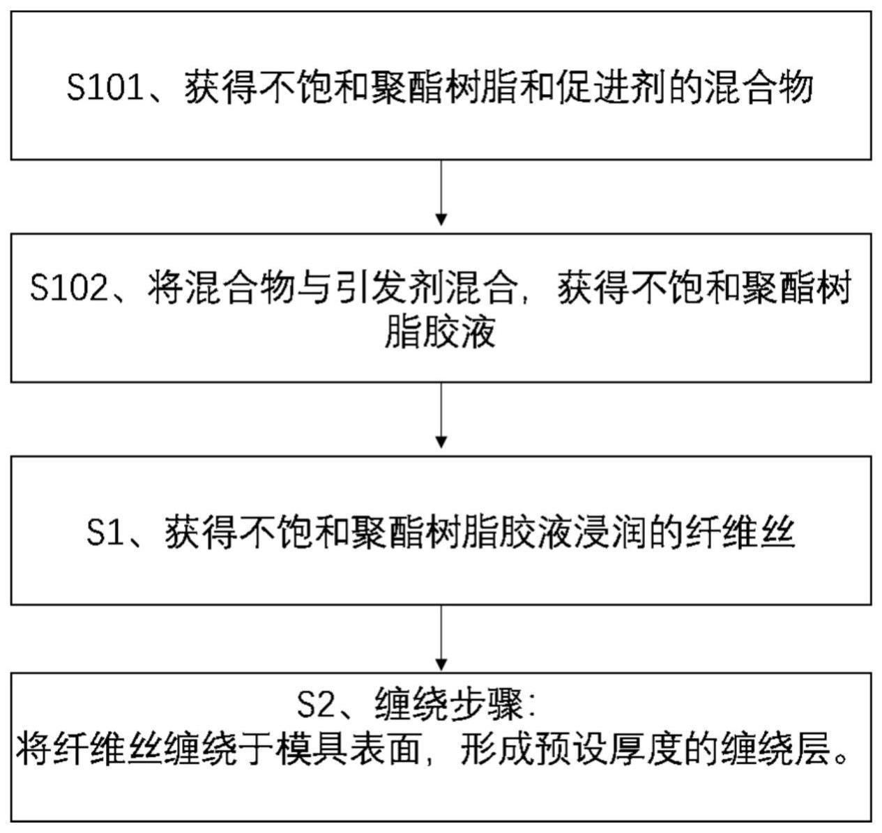 不饱和聚酯树脂胶液的制备方法、玻璃钢管道及制备方法与流程