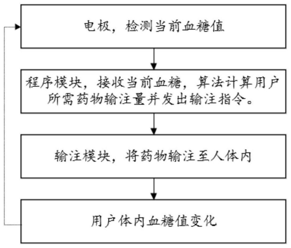 闭环人工胰腺药物输注控制系统的制作方法