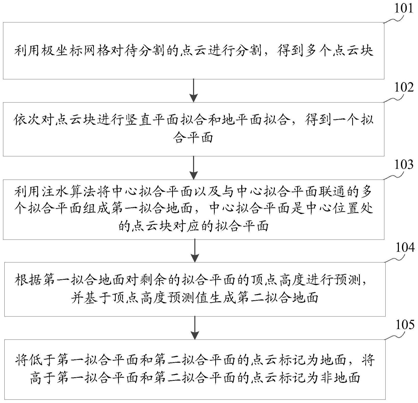 地面点云分割方法、装置、存储介质及计算单元与流程