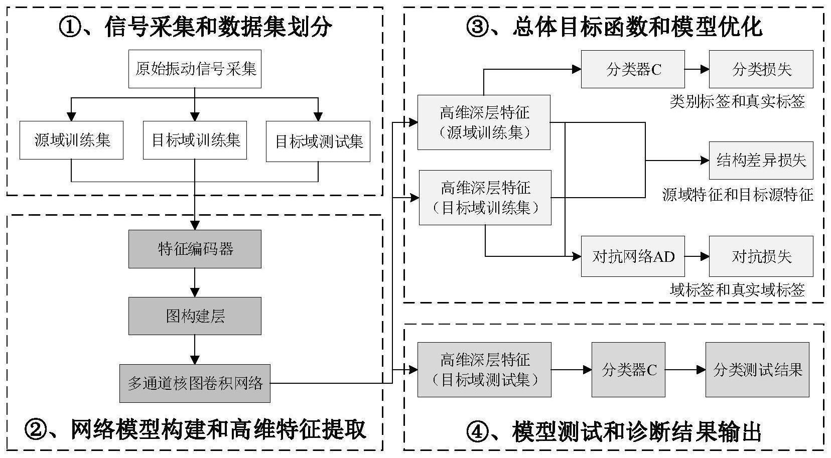 跨工况的滚动轴承故障靶向迁移诊断方法及系统