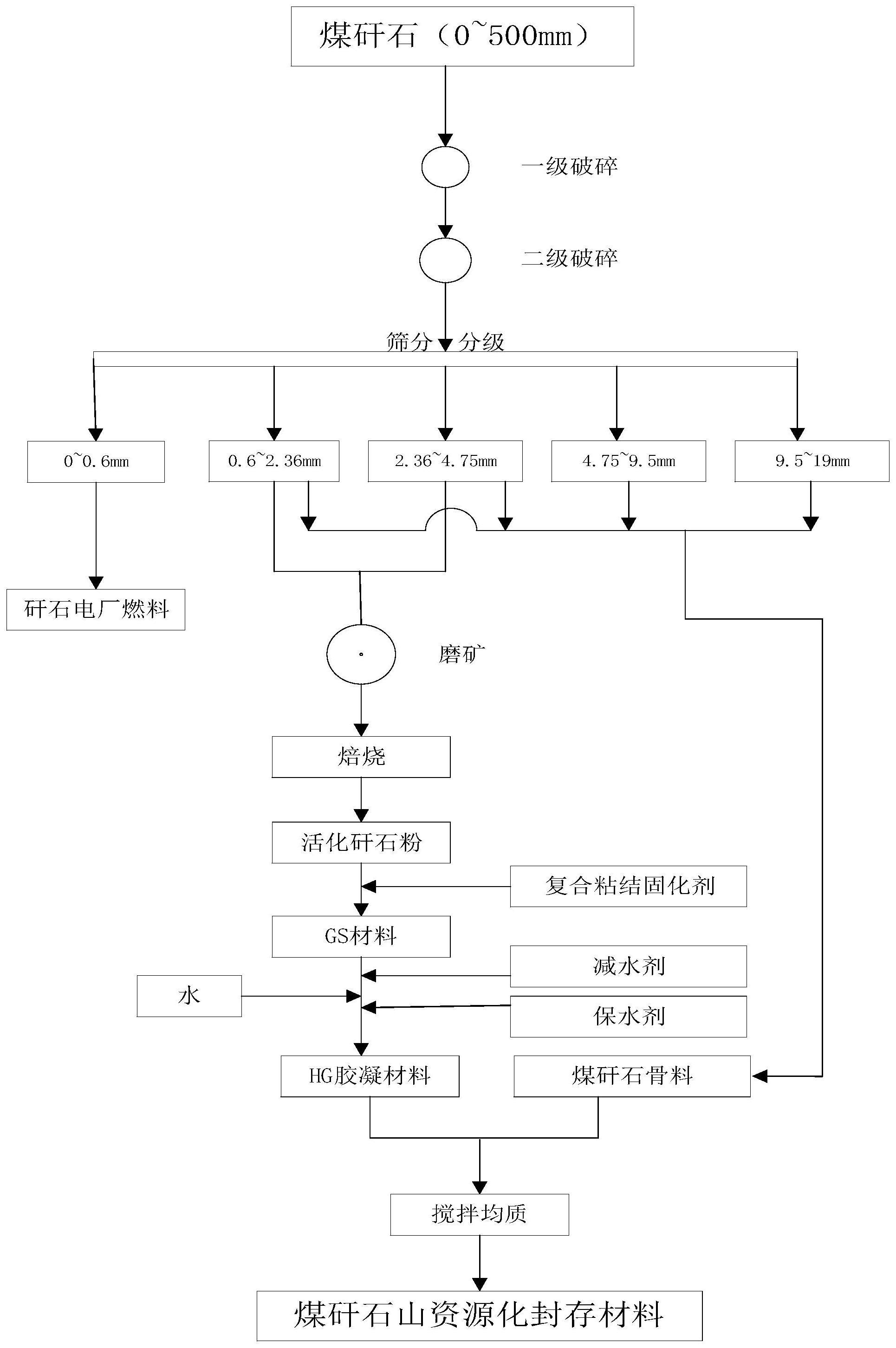 一种煤矸石山煤矸石矿堆资源化封存用复合材料及其应用的制作方法