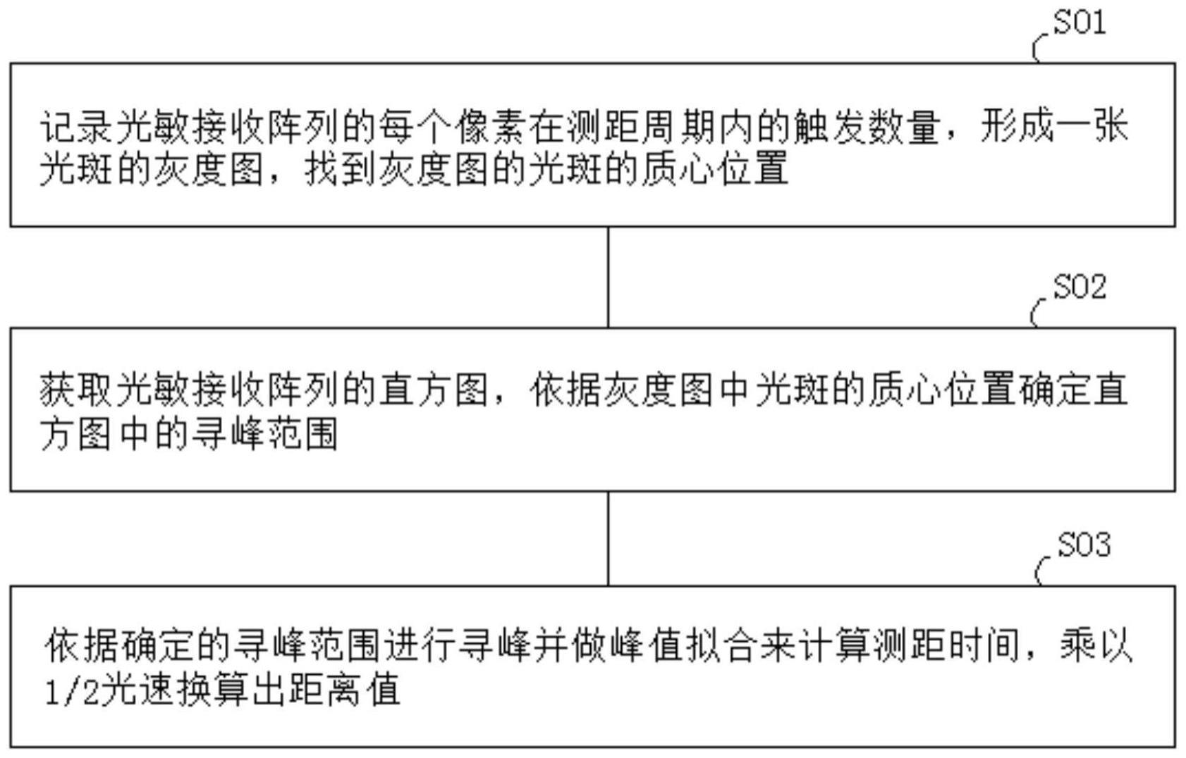 一种激光测距方法、系统、激光雷达及雷达制品与流程