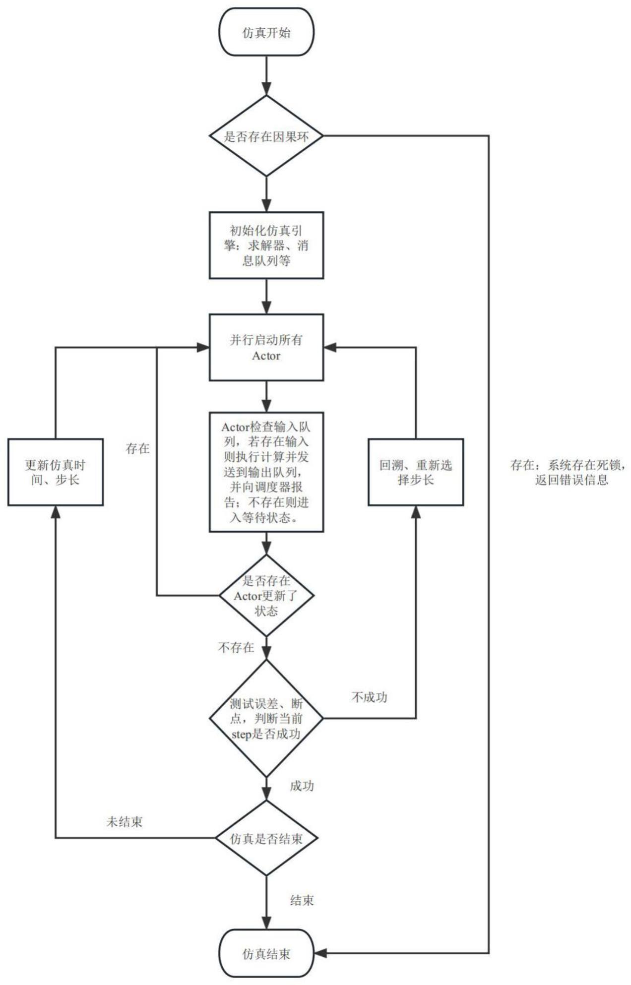 基于微服务的混合信号系统执行效率的优化方法