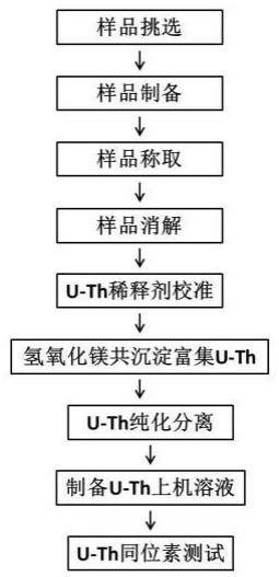 基于氢氧化镁共沉淀进行第四纪白钠镁矾样品U-Th定年方法