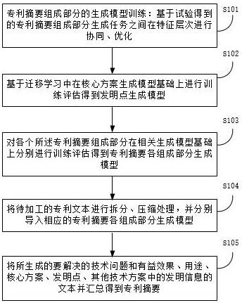 一种基于多任务特征协同的生成专利摘要的方法及系统与流程