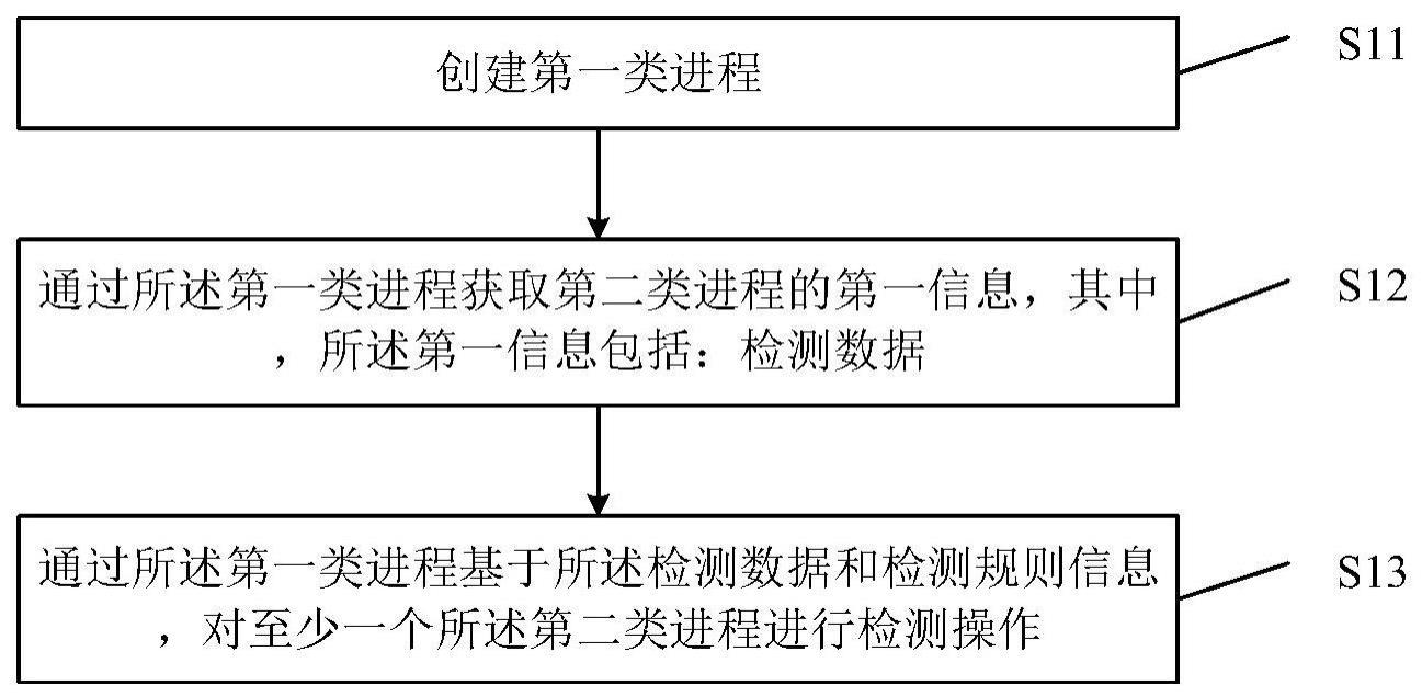 多进程运行的处理方法以及装置、终端及存储介质与流程