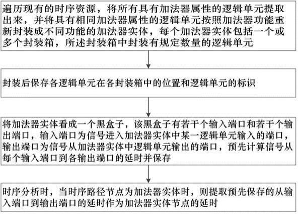 一种对加法器进行时序分析的方法及装置与流程