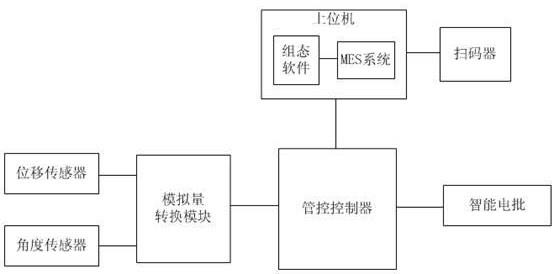 一种服务器生产线智能电批锁附管控装置及方法与流程