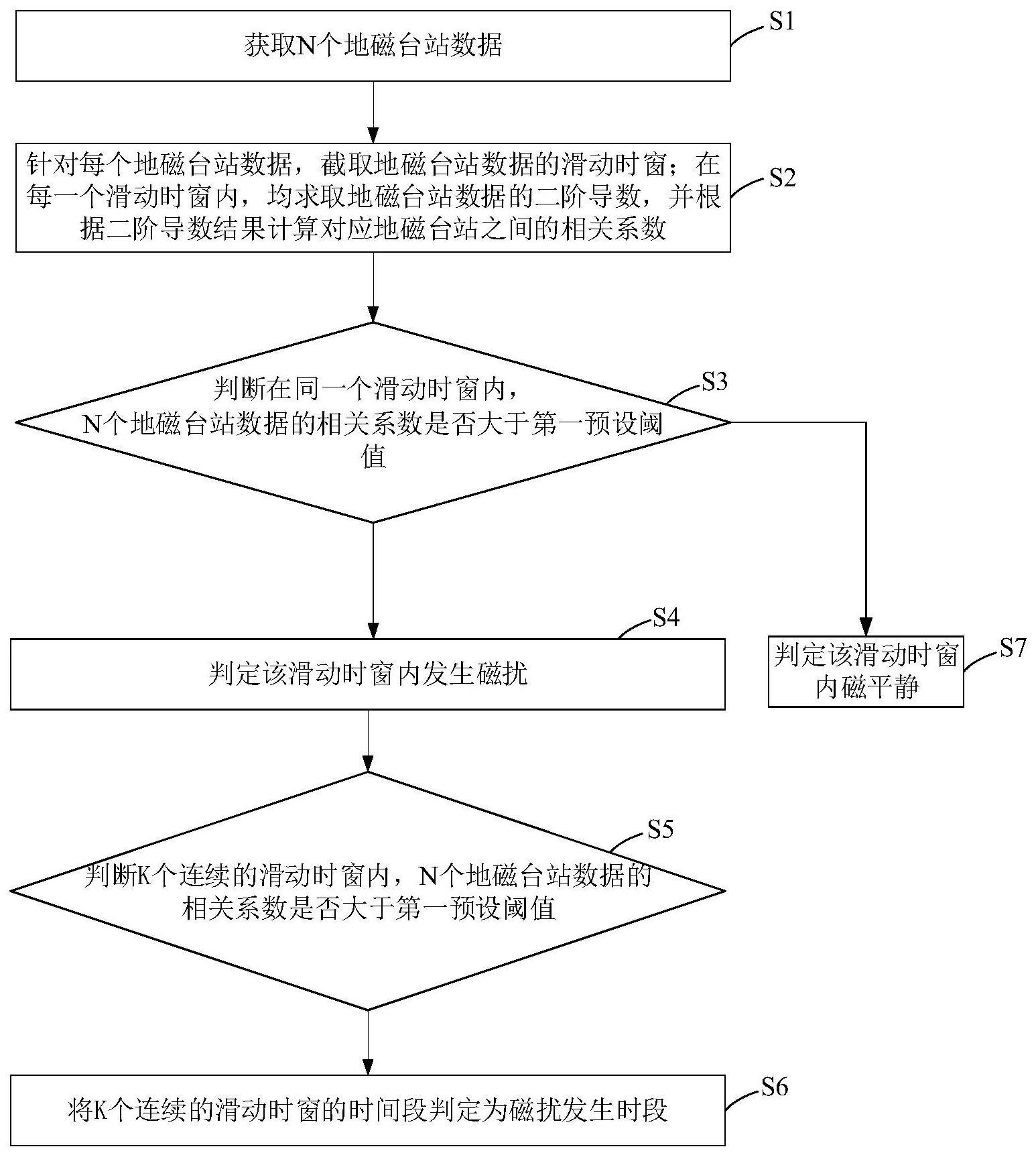 一种地磁扰动时段确定方法与流程