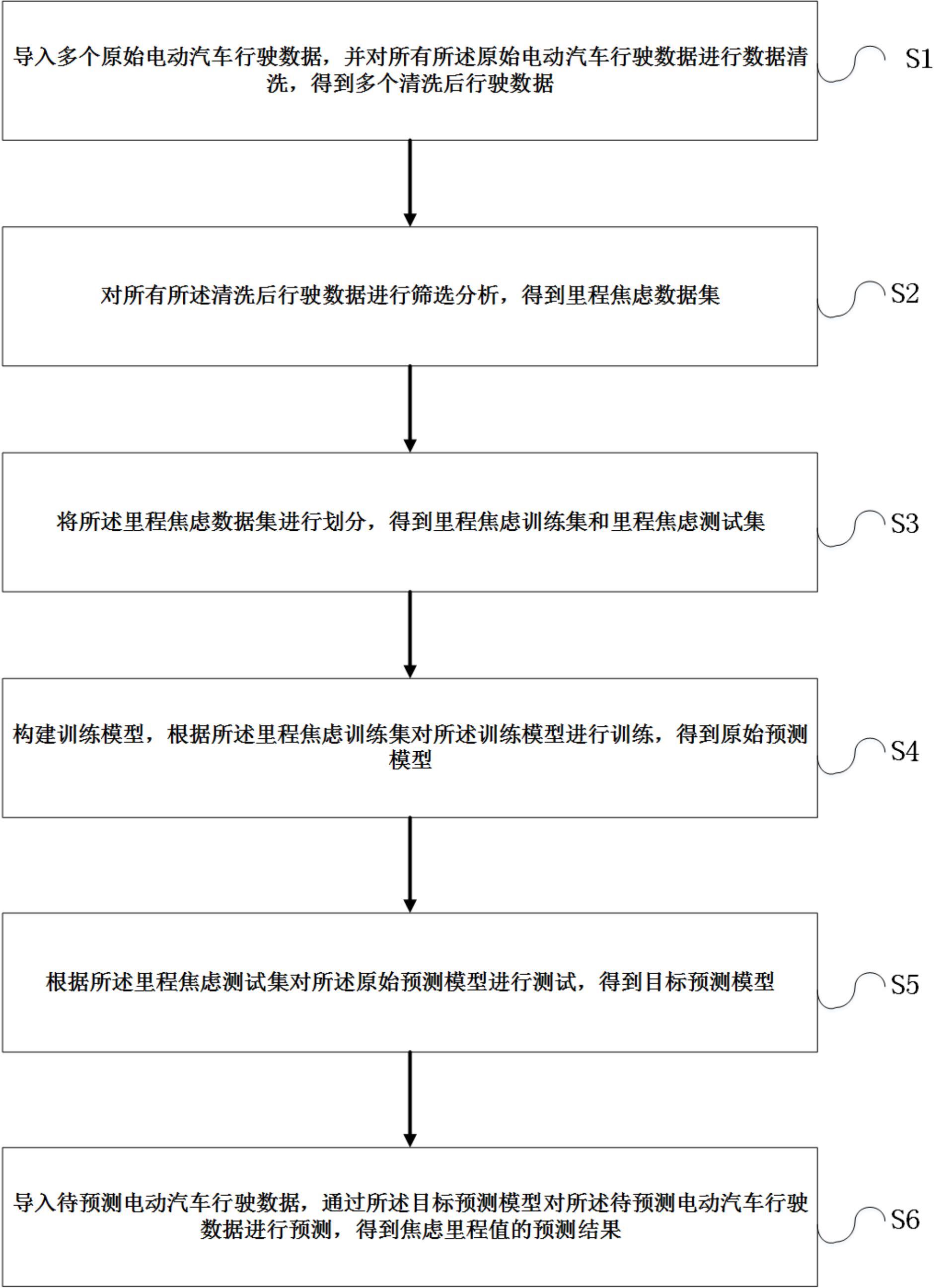 一种焦虑里程值预测方法、装置、系统以及存储介质