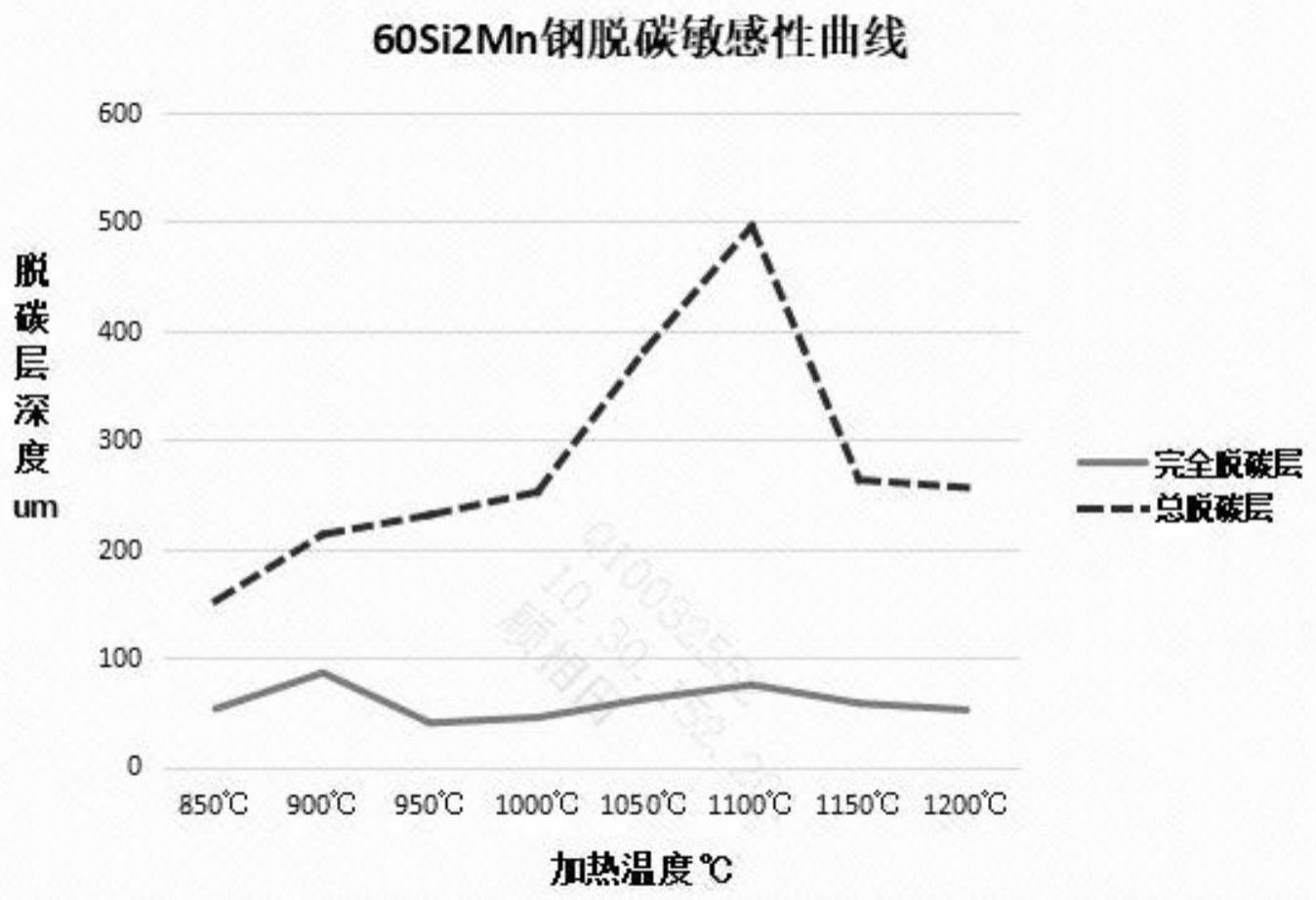 改善热轧60Si2Mn弹簧圆钢脱碳层深度的生产方法与流程