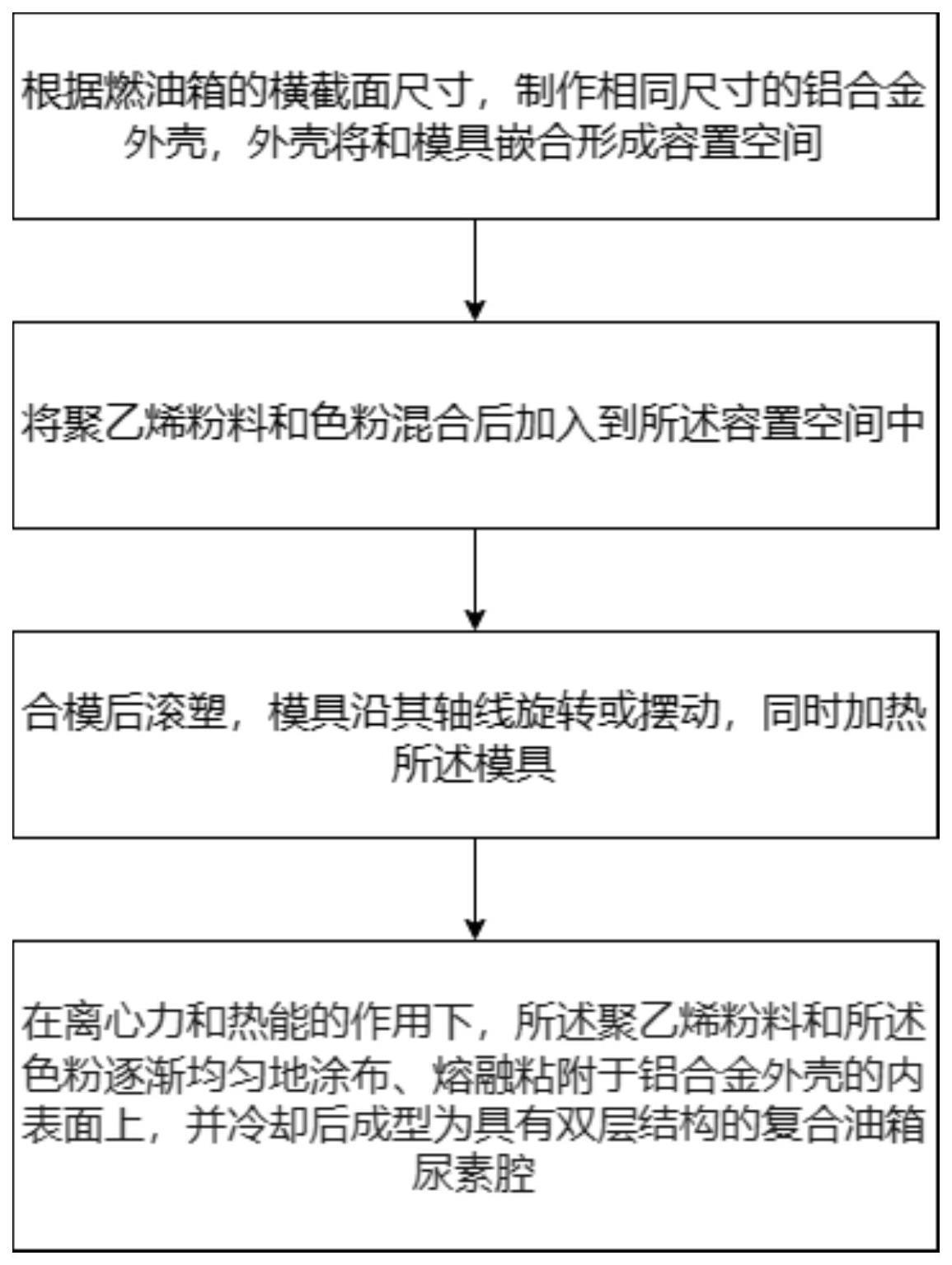 一种集成复合油箱尿素腔滚塑成型工艺的制作方法