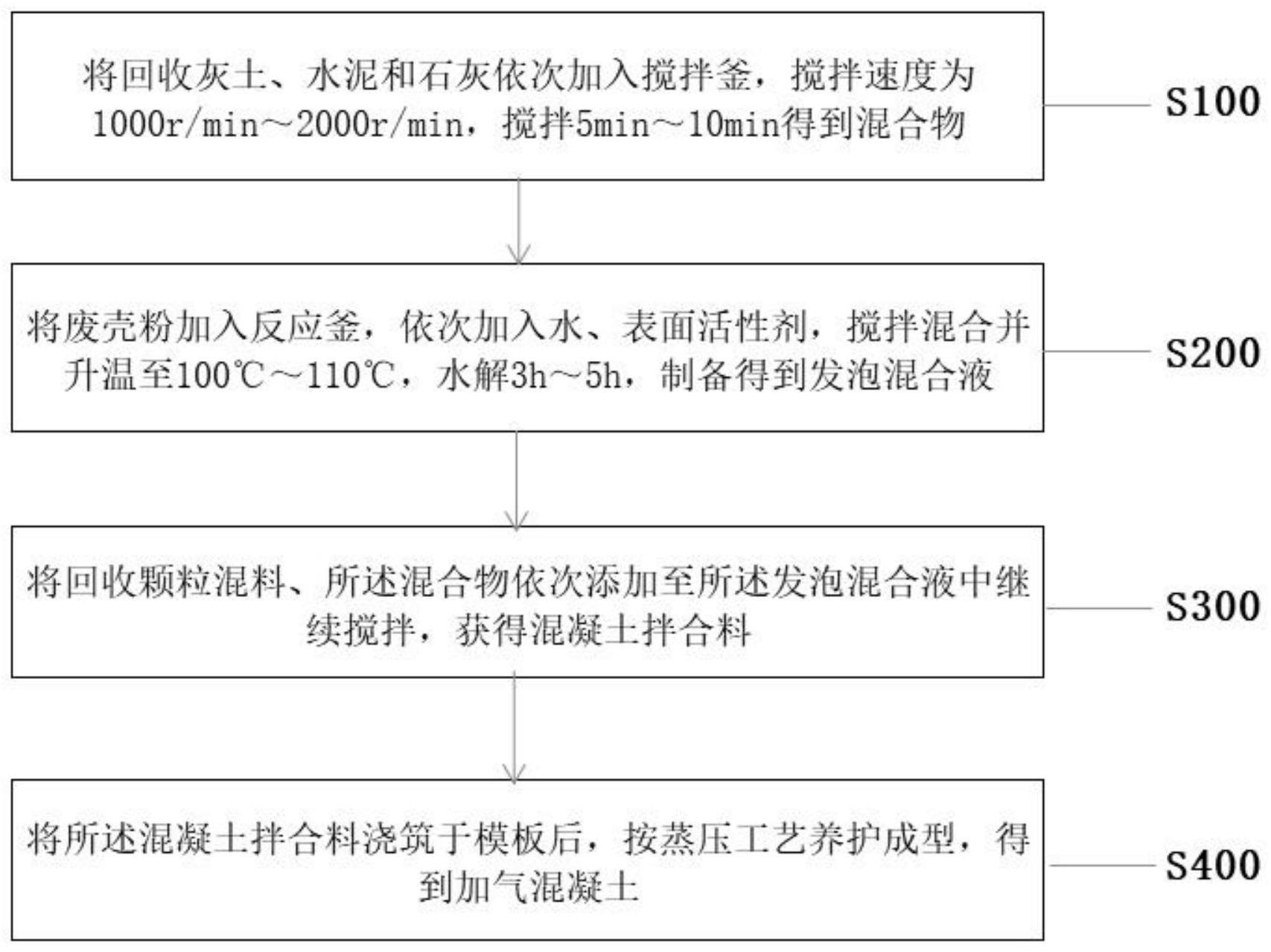 一种基于装修垃圾回收料制加气混凝土及其制备方法与流程