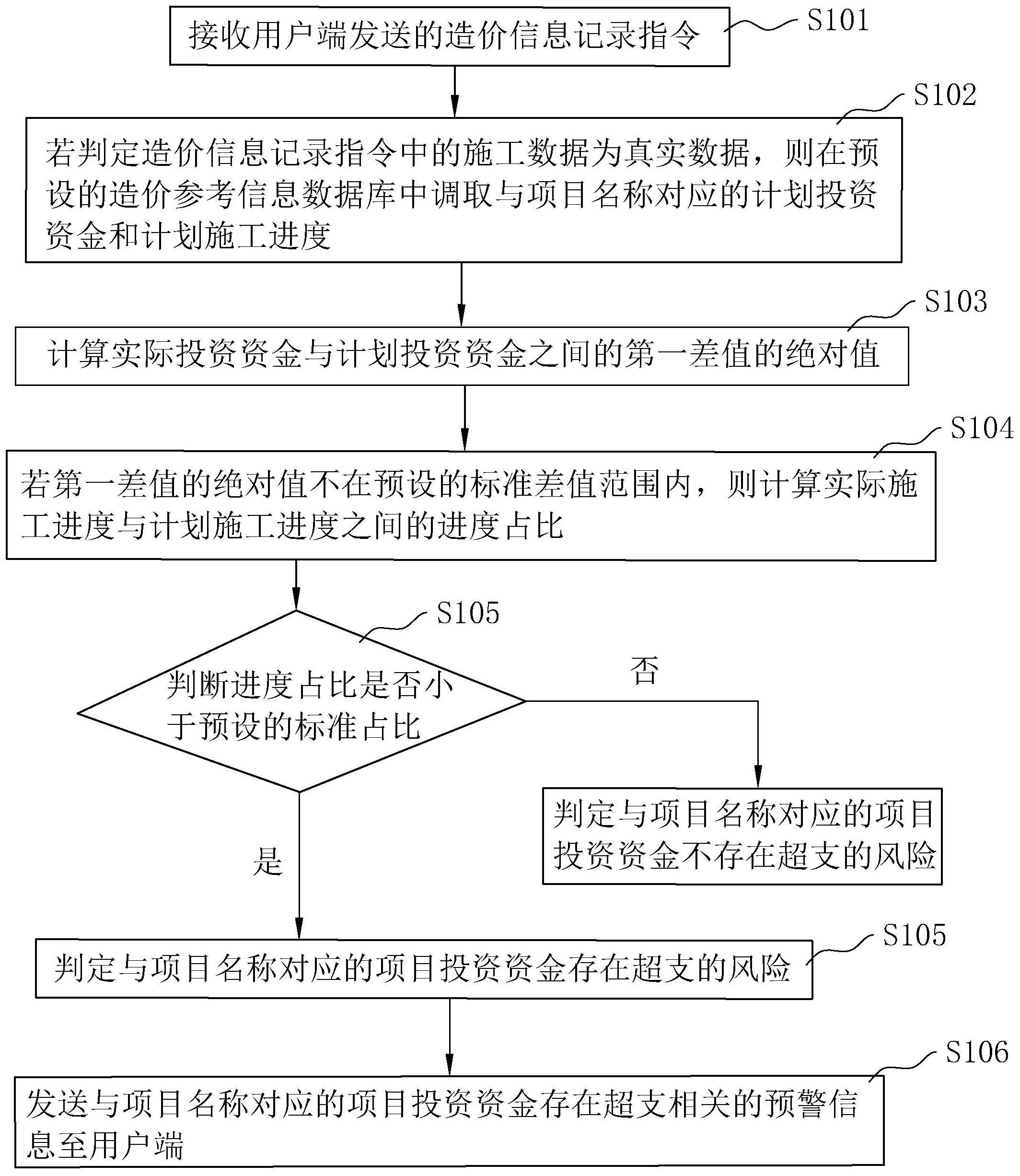 工程造价的实时动态跟踪方法及装置与流程