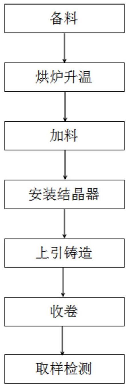 一种基于上引连铸工艺制备铜锰镍合金杆料的方法与流程