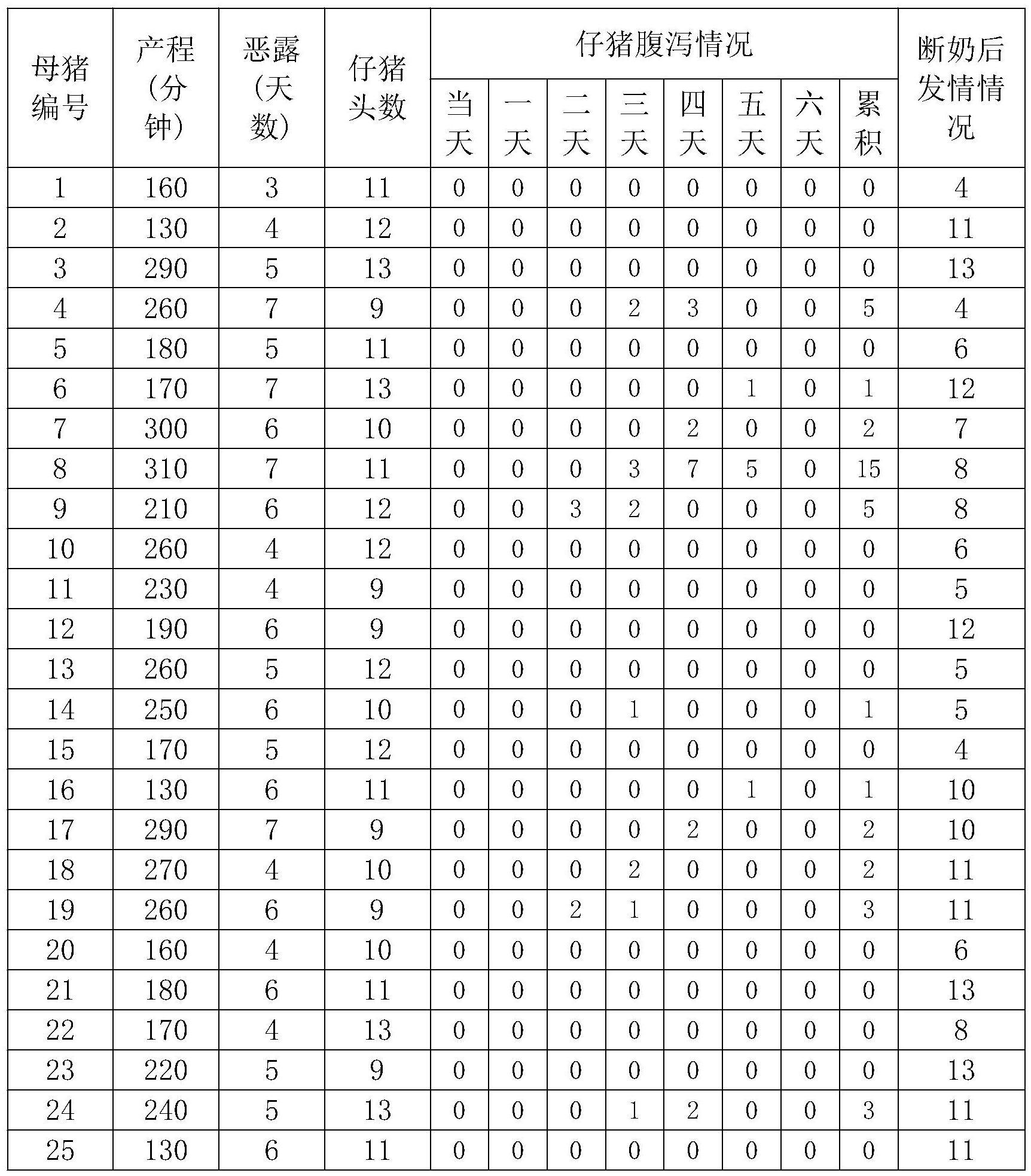 一种母猪围产期功能性饲料添加剂与饲喂方法与流程