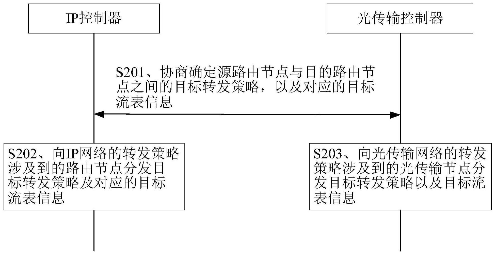 传输路径协同方法、装置、电子设备及存储介质与流程