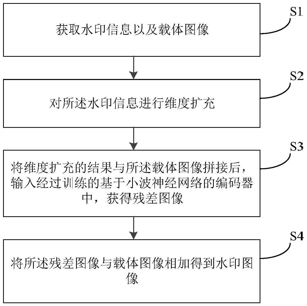 一种基于小波神经网络的图像大容量鲁棒水印方法