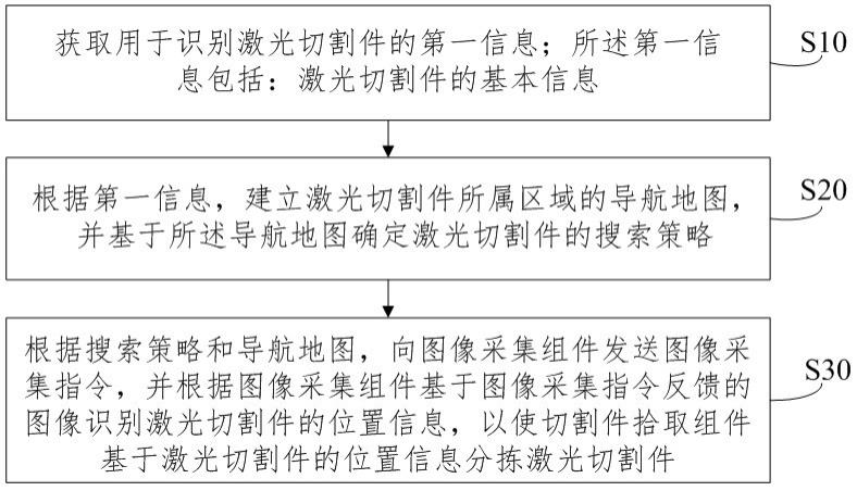 一种激光切割件的自动分拣方法及自动分拣系统与流程