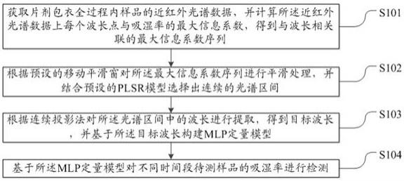 基于串联策略波长选择的包衣吸湿率在线检测方法及系统与流程