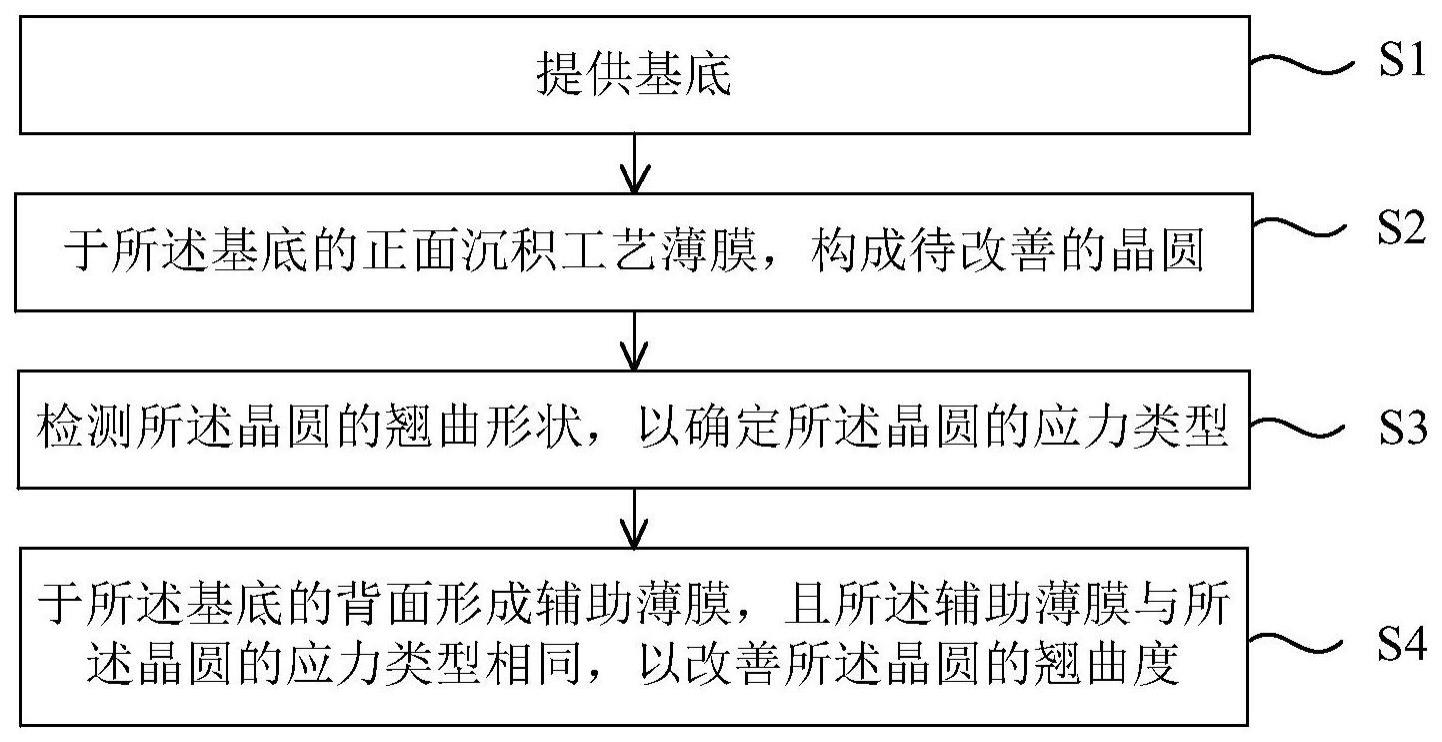 改善晶圆翘曲的方法与流程