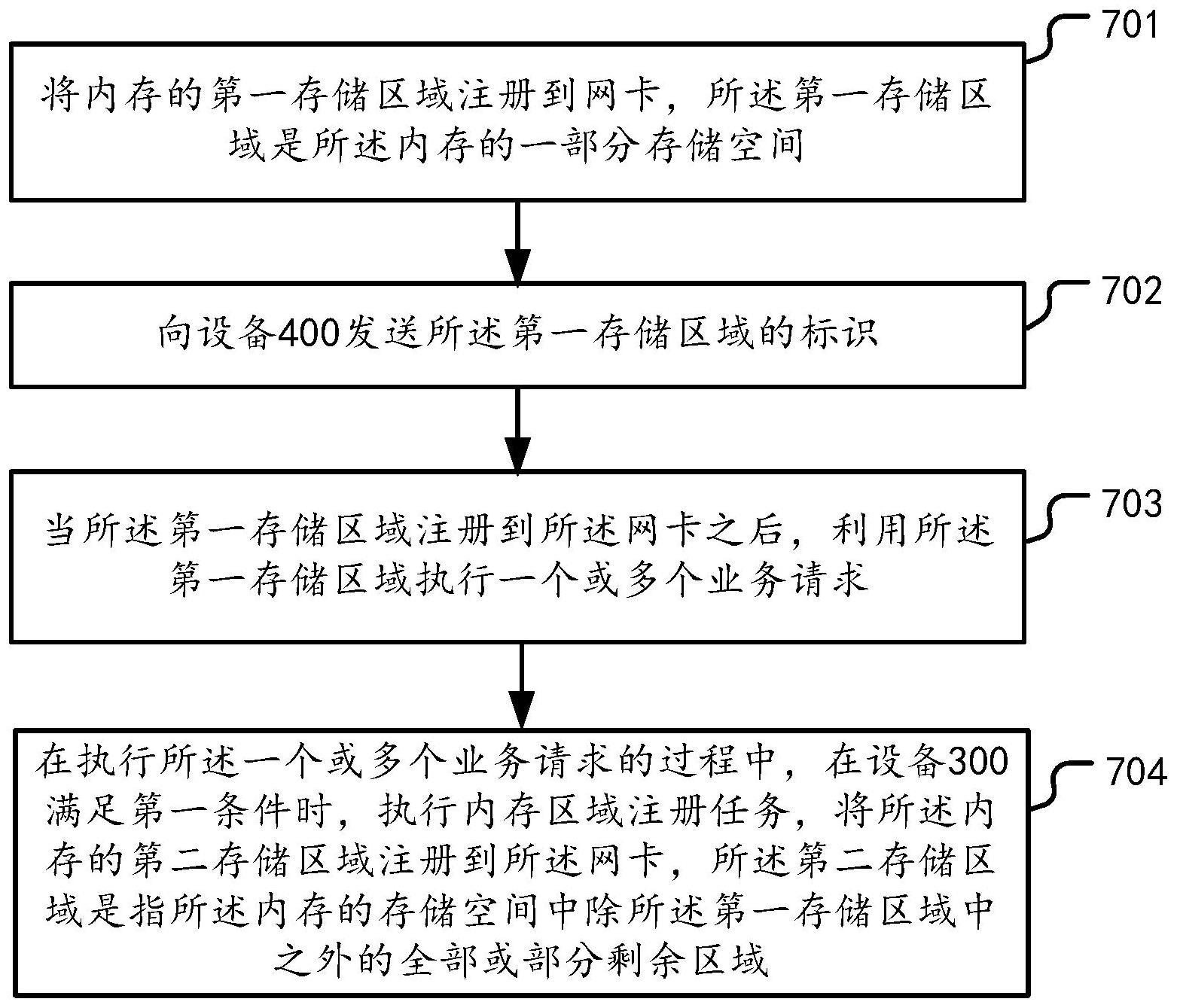 一种内存区域注册方法、装置及设备与流程