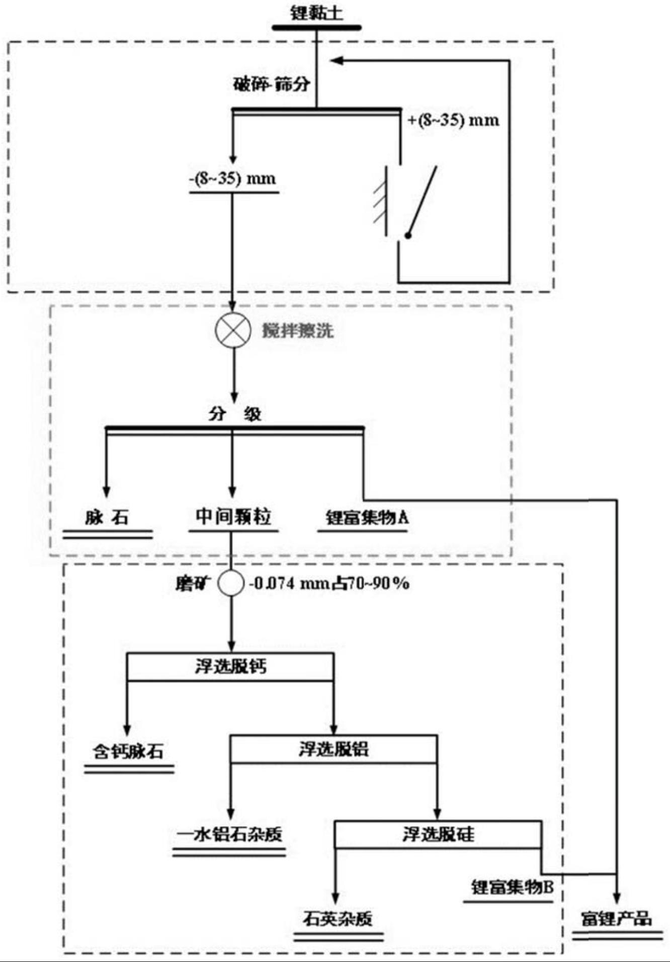 一种从沉积型贫锂黏土中选矿富集锂的方法与流程