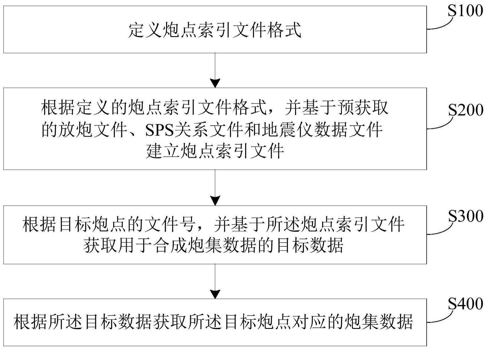 基于索引文件的炮集数据获取方法、系统、设备及介质与流程