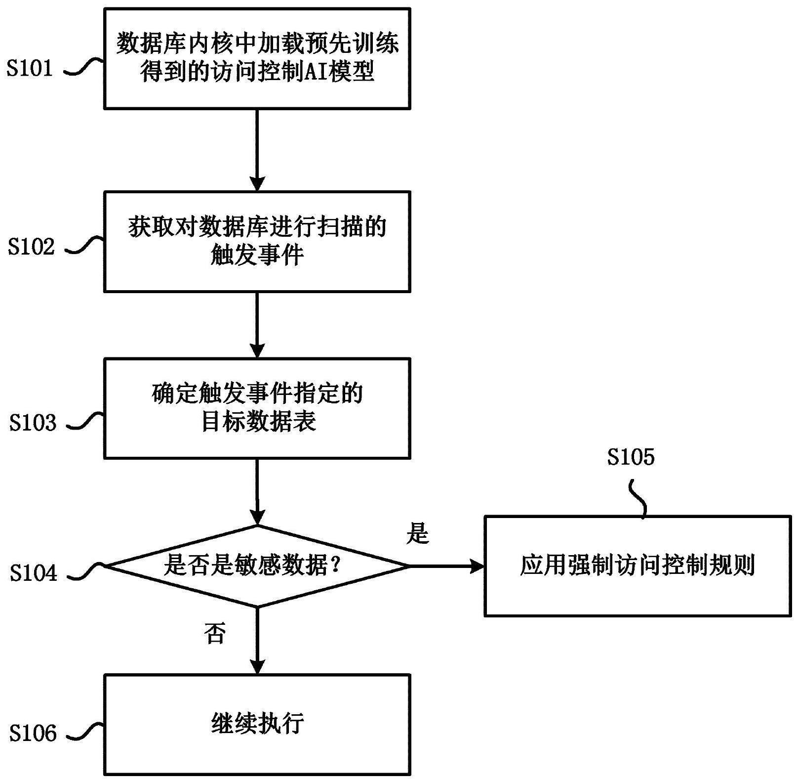 数据库的访问控制方法、存储介质与计算机设备与流程