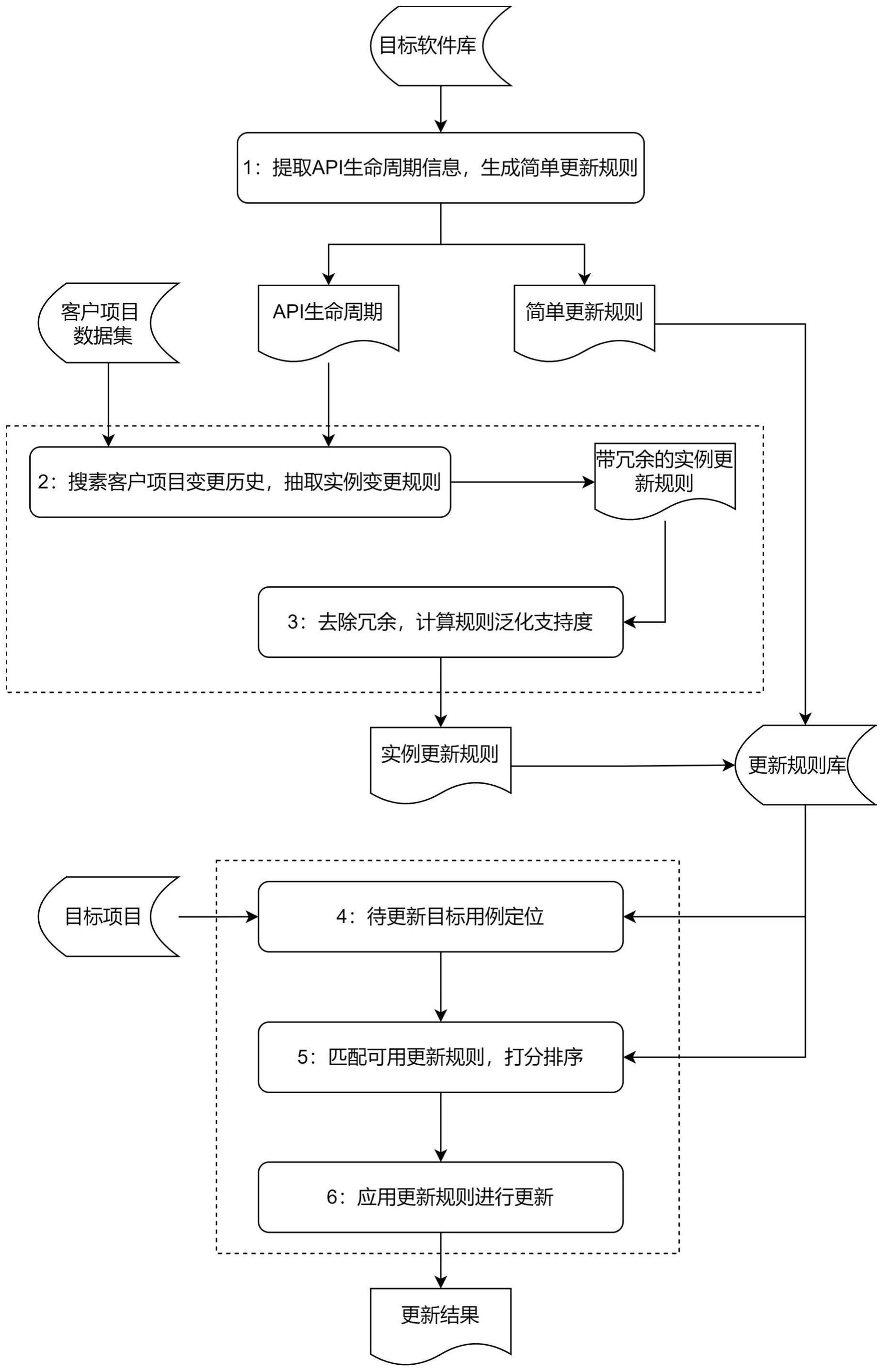 基于库和客户项目双侧变更信息的API用例自动化更新方法