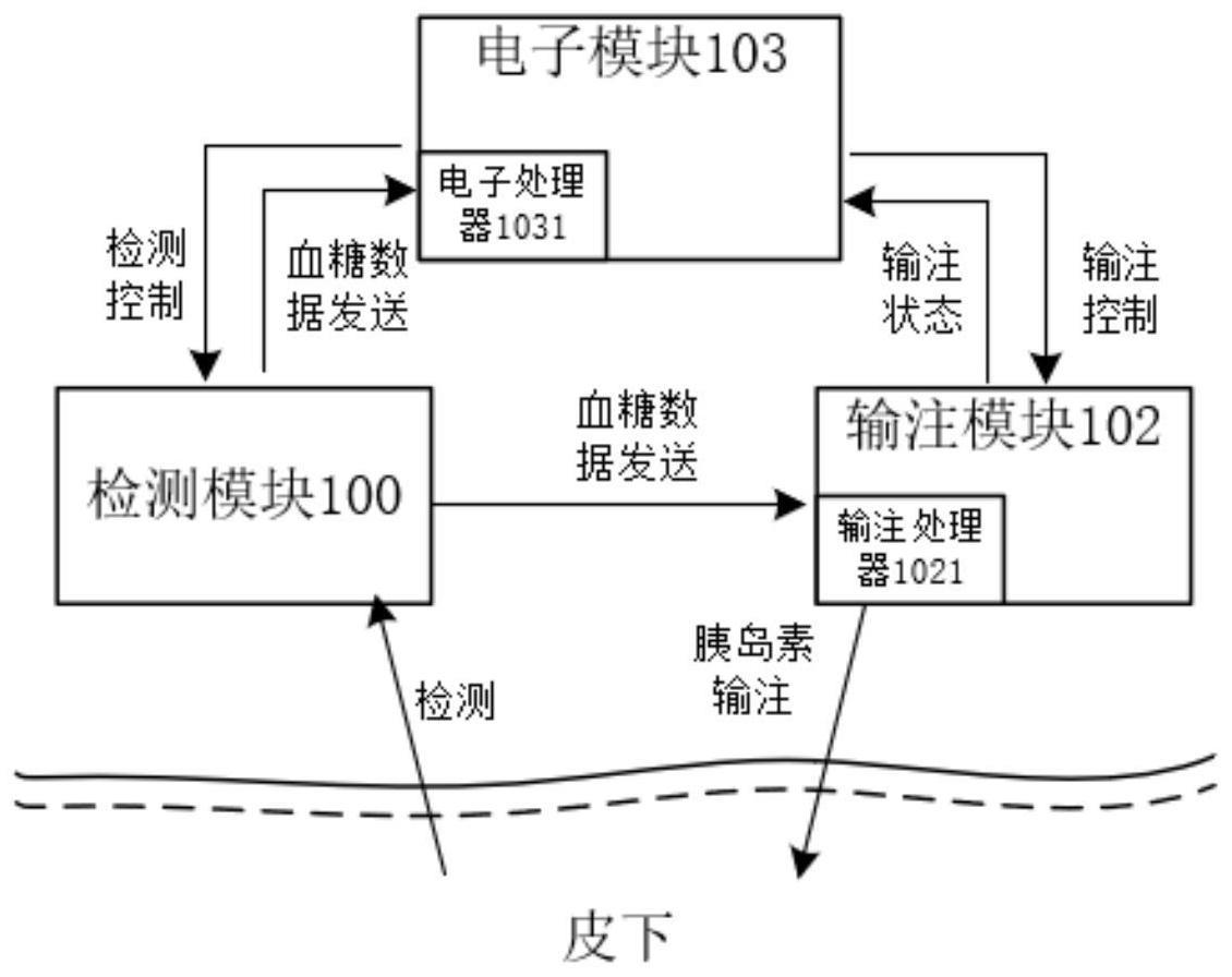 闭环人工胰腺胰岛素输注控制系统的制作方法