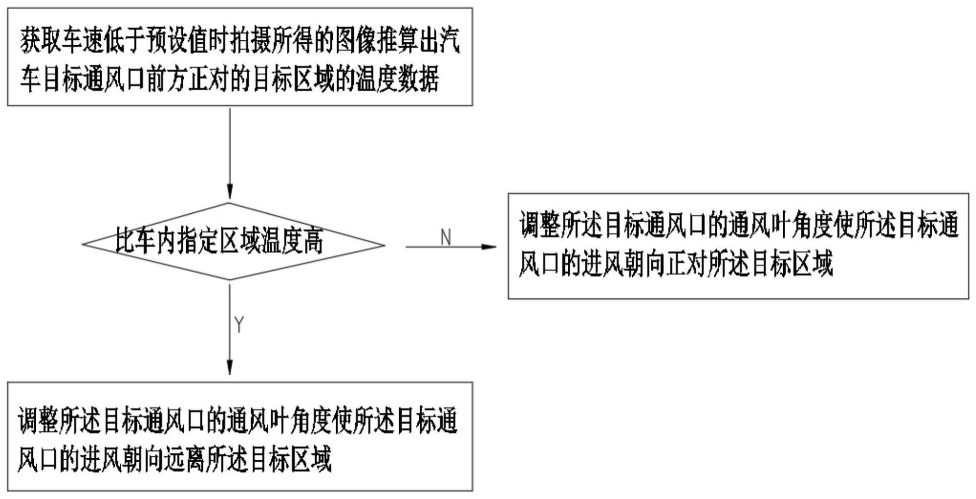 一种基于汽车热量管理的进风控制方法、系统、设备及介质与流程