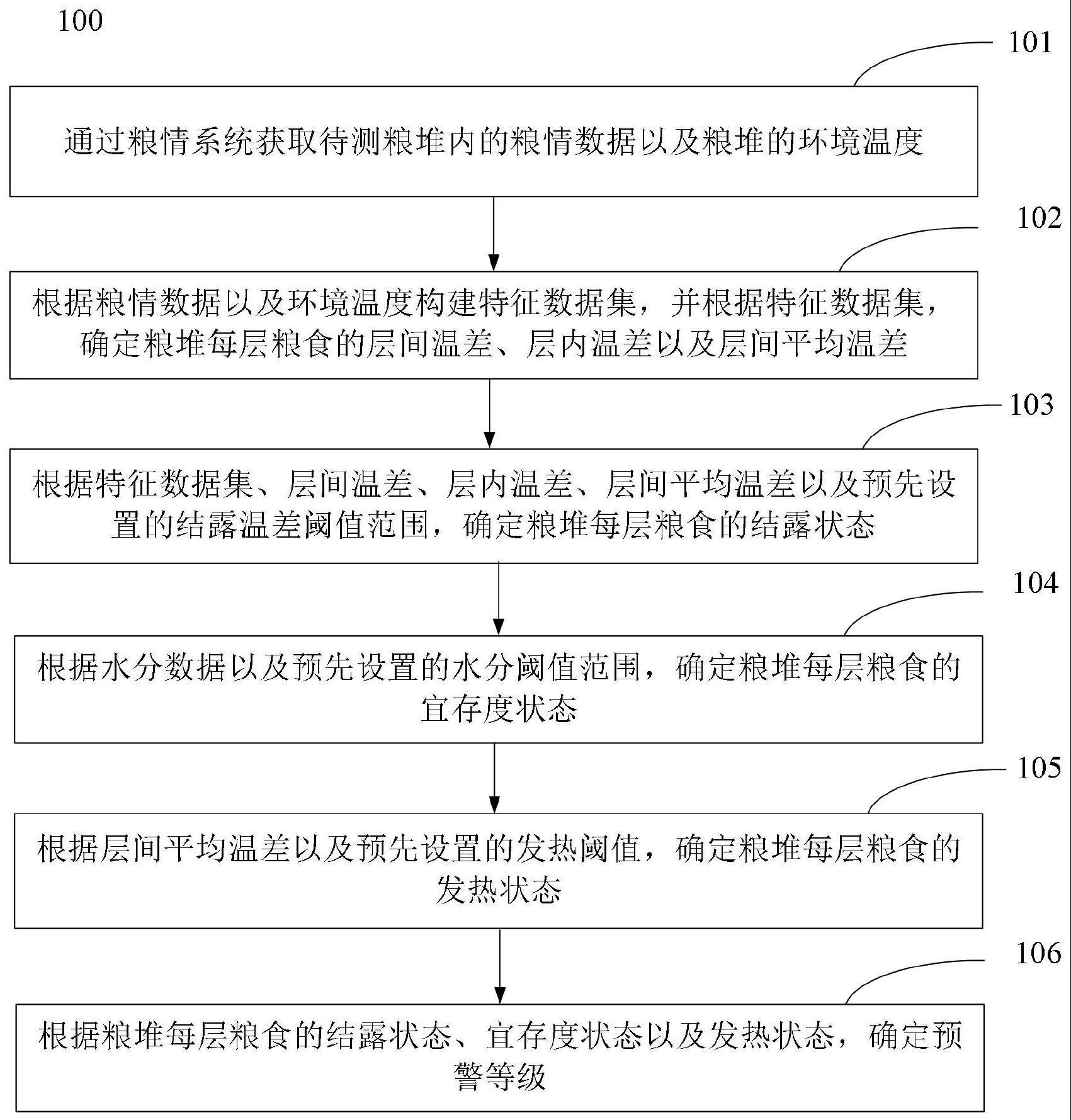 一种粮堆结露预警方法、装置、介质及设备与流程