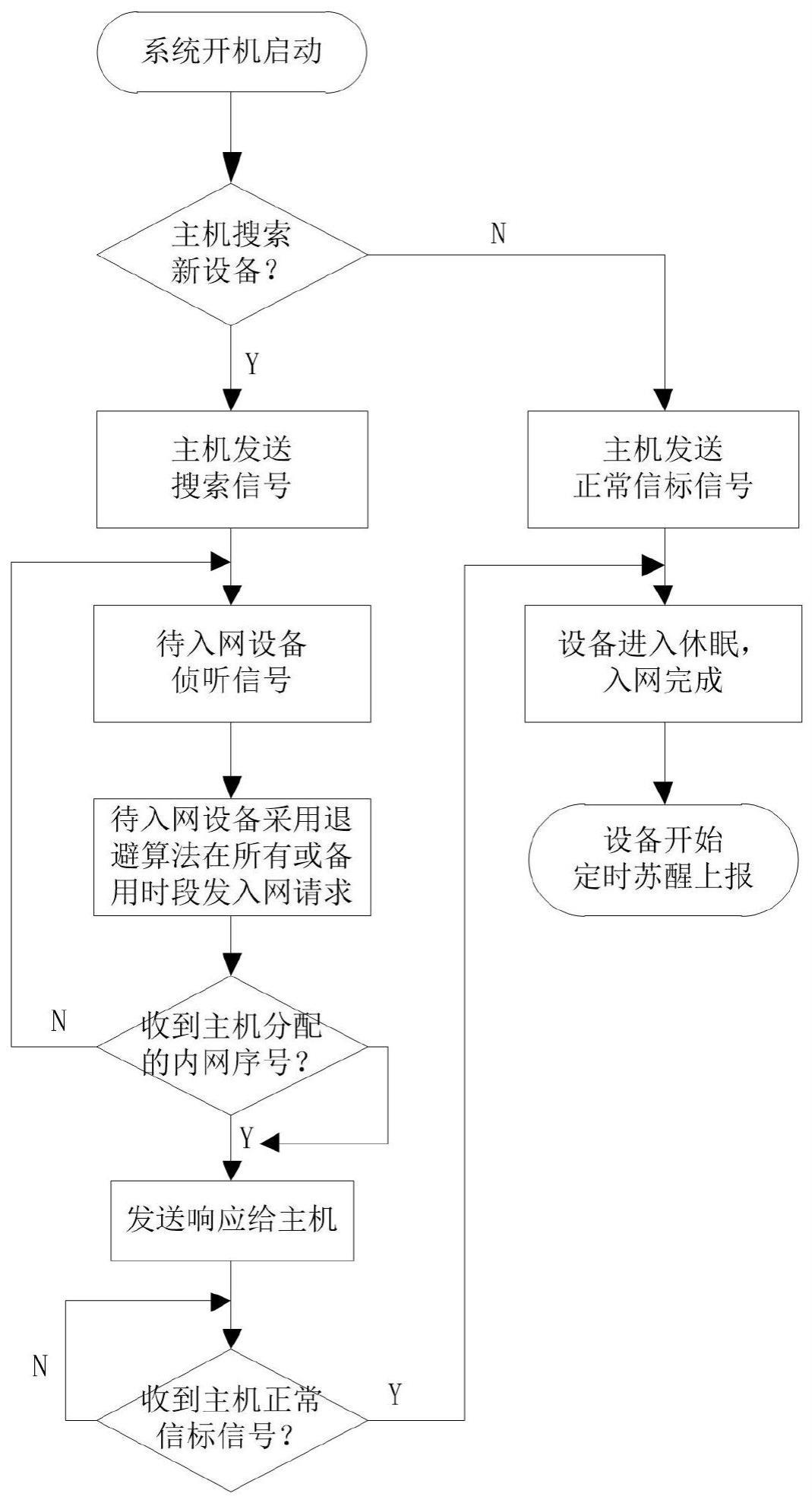 一种物联网系统中的无线局域网终端设备通信控制方法