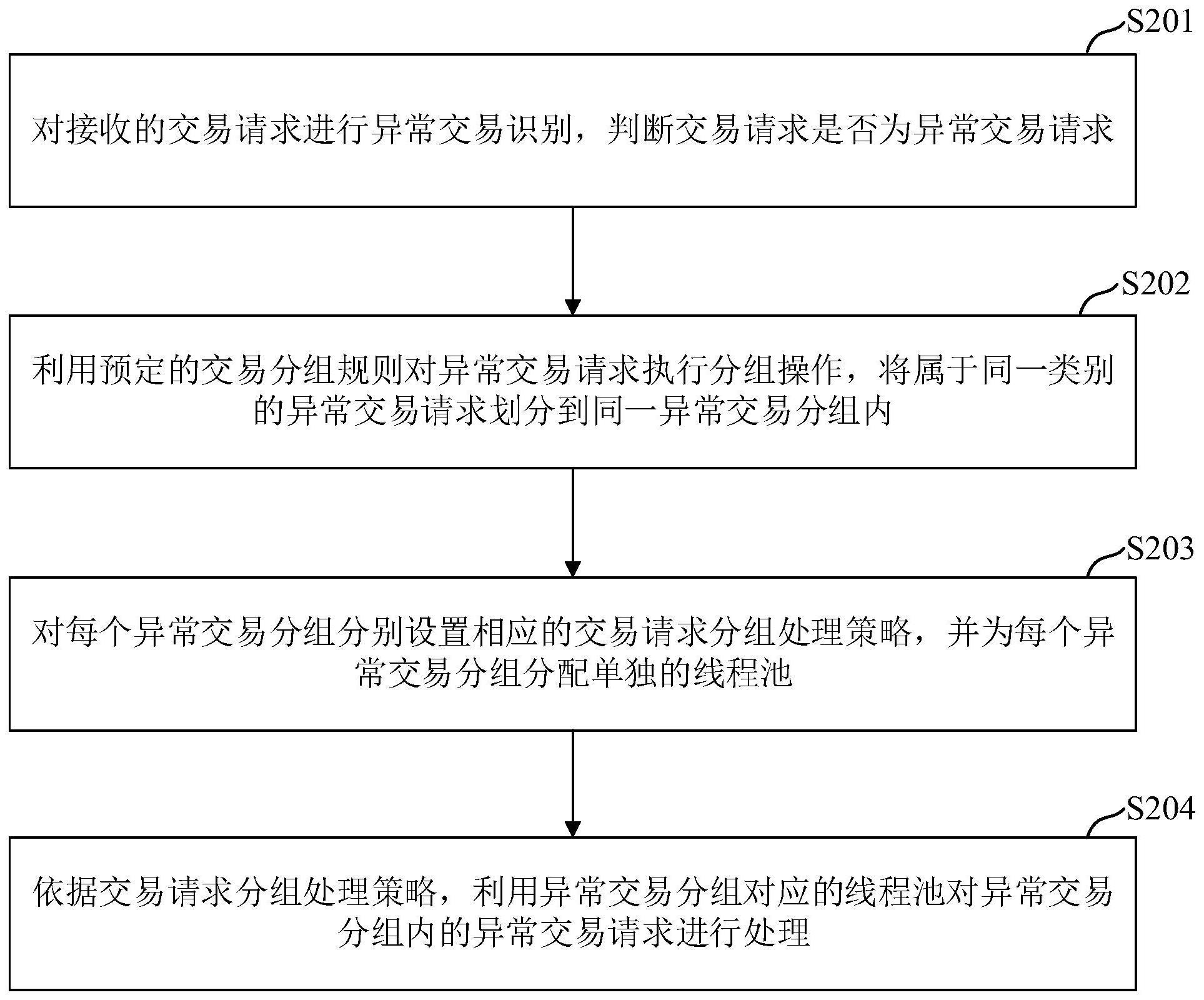 交易请求分组处理方法、装置、电子设备及存储介质与流程