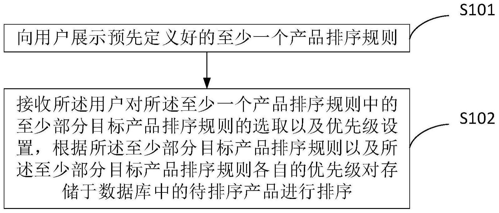 一种产品排序方法、装置、电子设备及存储介质与流程