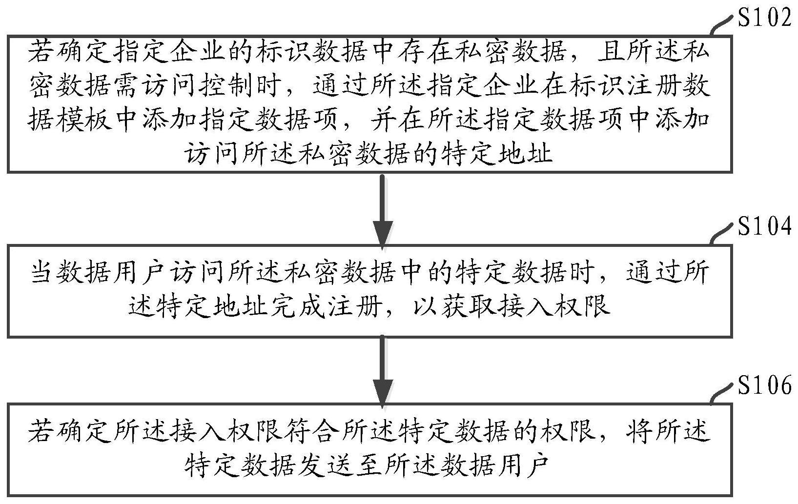 一种标识私密数据的访问方法、装置、设备及介质与流程