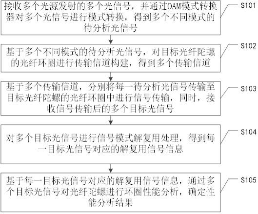 基于OAM模式的光纤陀螺环圈性能检测方法及系统与流程