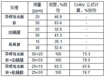 包含异噁唑虫酰胺的杀虫组合物的制作方法