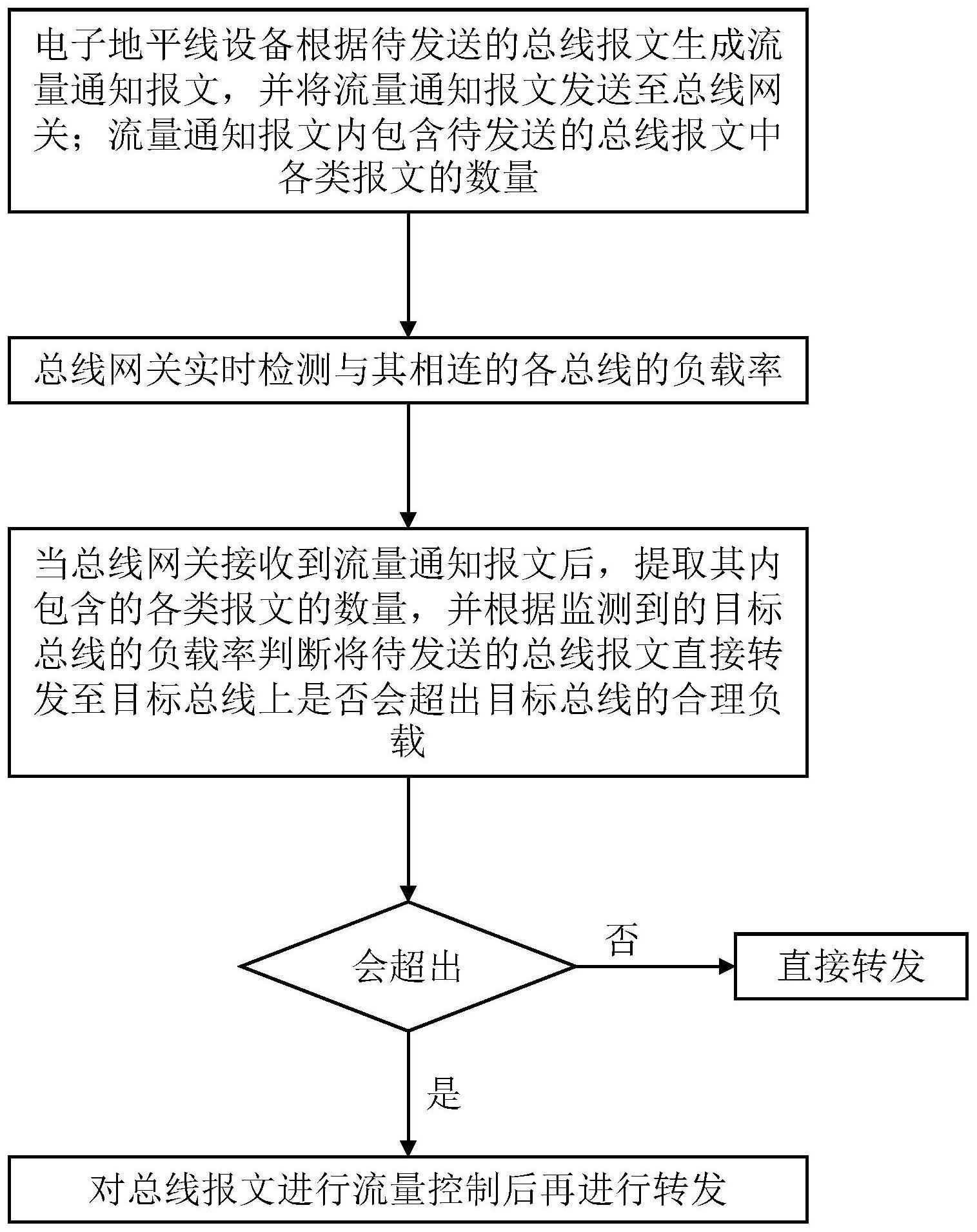 一种电子地平线总线数据流量控制方法及系统与流程