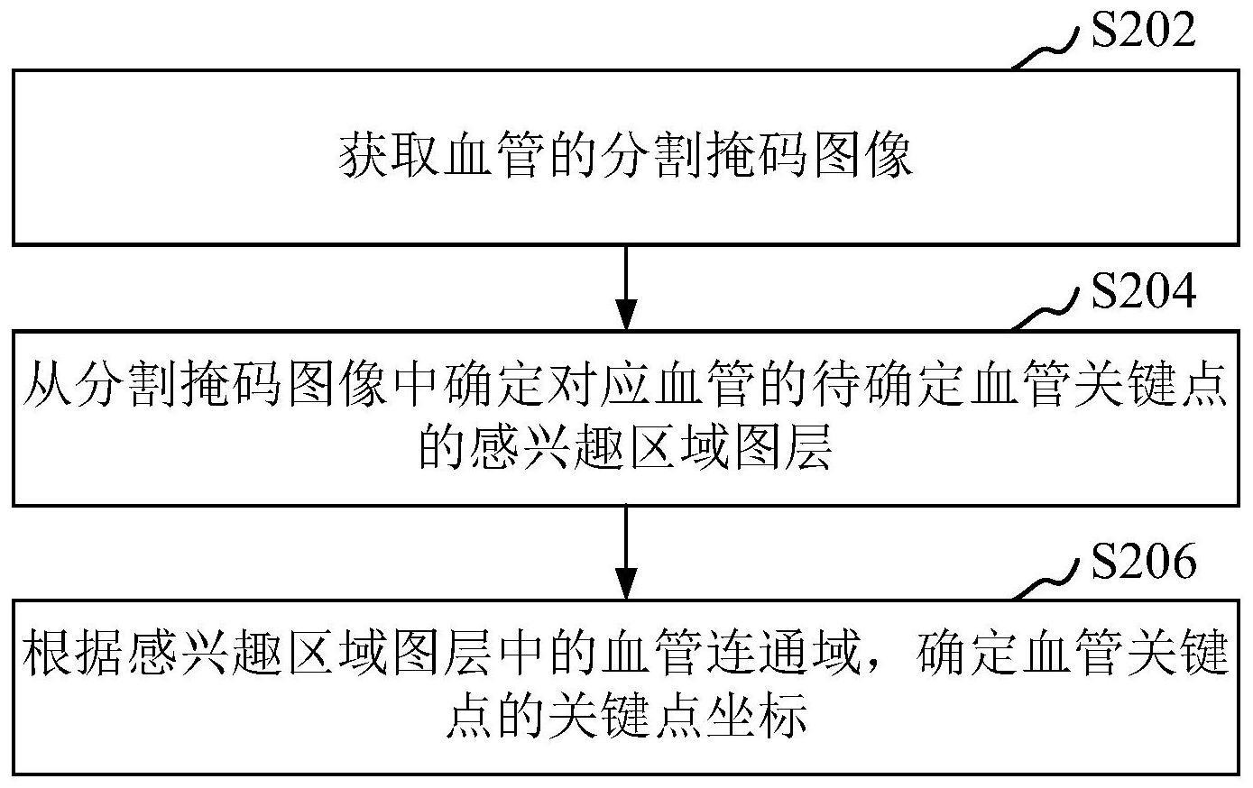 血管关键点位置确定方法、装置、计算机设备和存储介质与流程