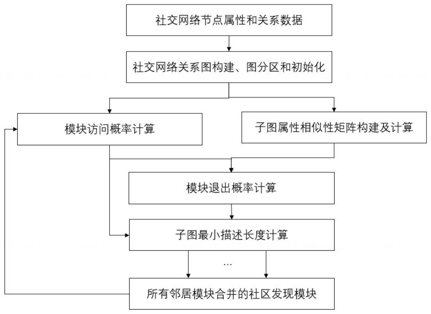 一种面向并行运算的基于节点相似性的社区发现方法