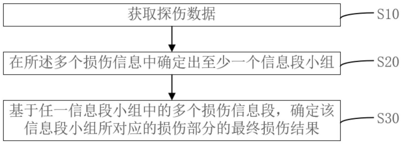 钢丝绳探伤数据的处理方法、电子设备与介质与流程