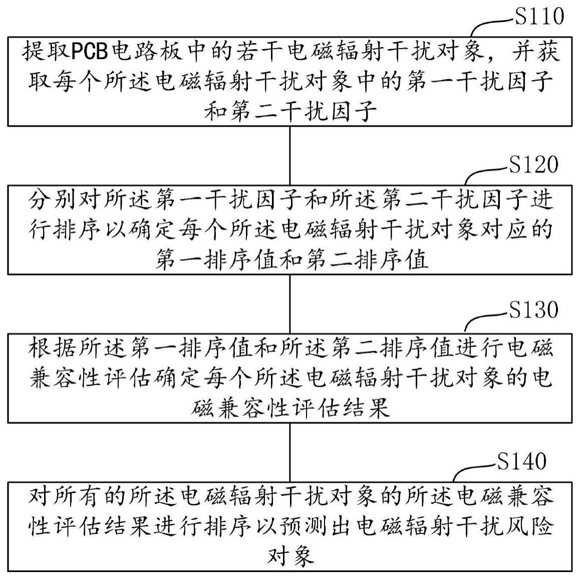 PCB电路板电磁辐射干扰预测方法、装置、设备及介质与流程