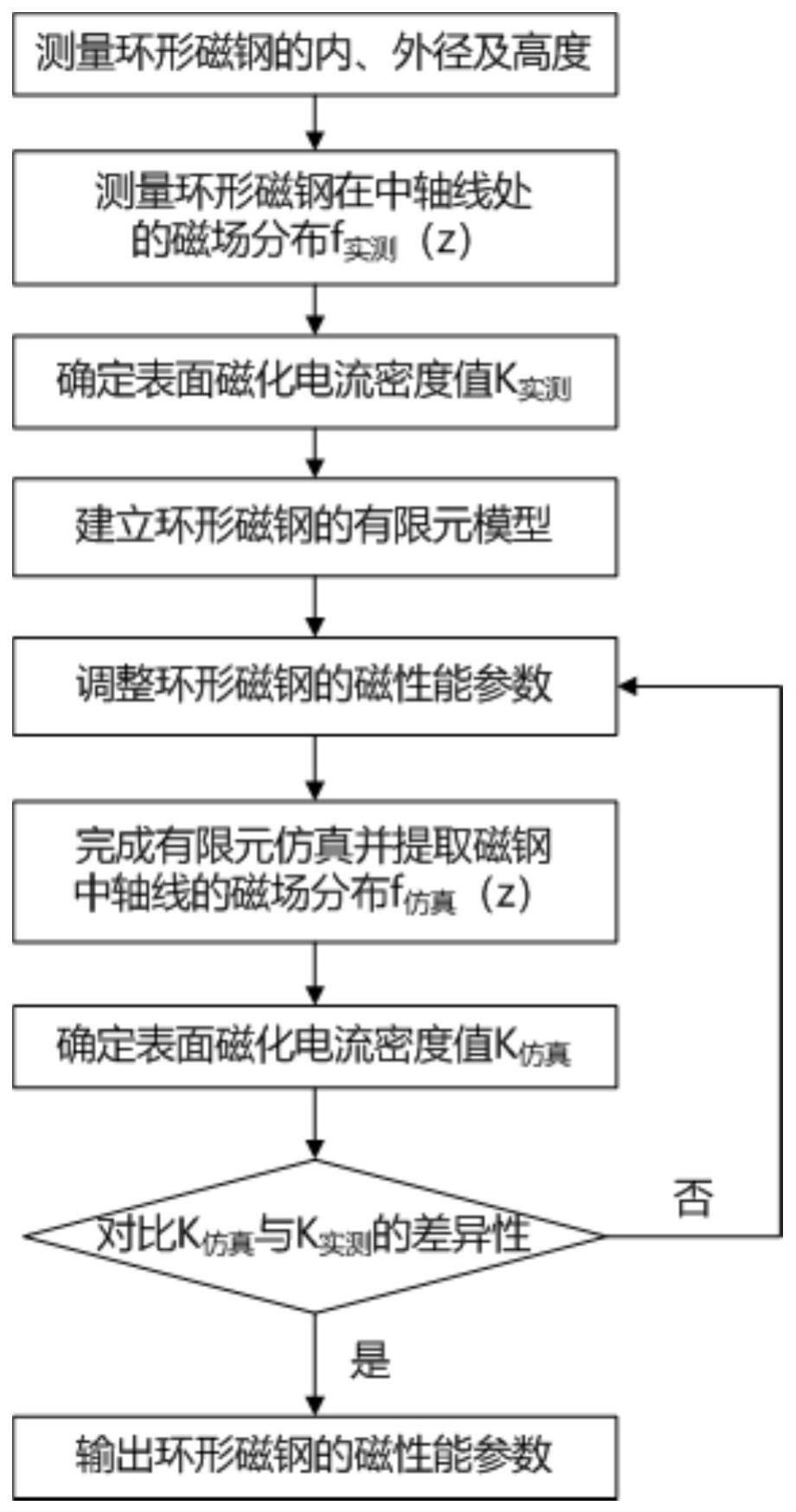 基于分子电流理论的环形永磁磁钢磁性能参数确定方法、电子设备与流程