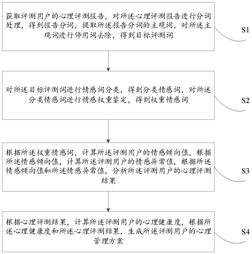 一种基于大数据的心理评测管理方法及系统