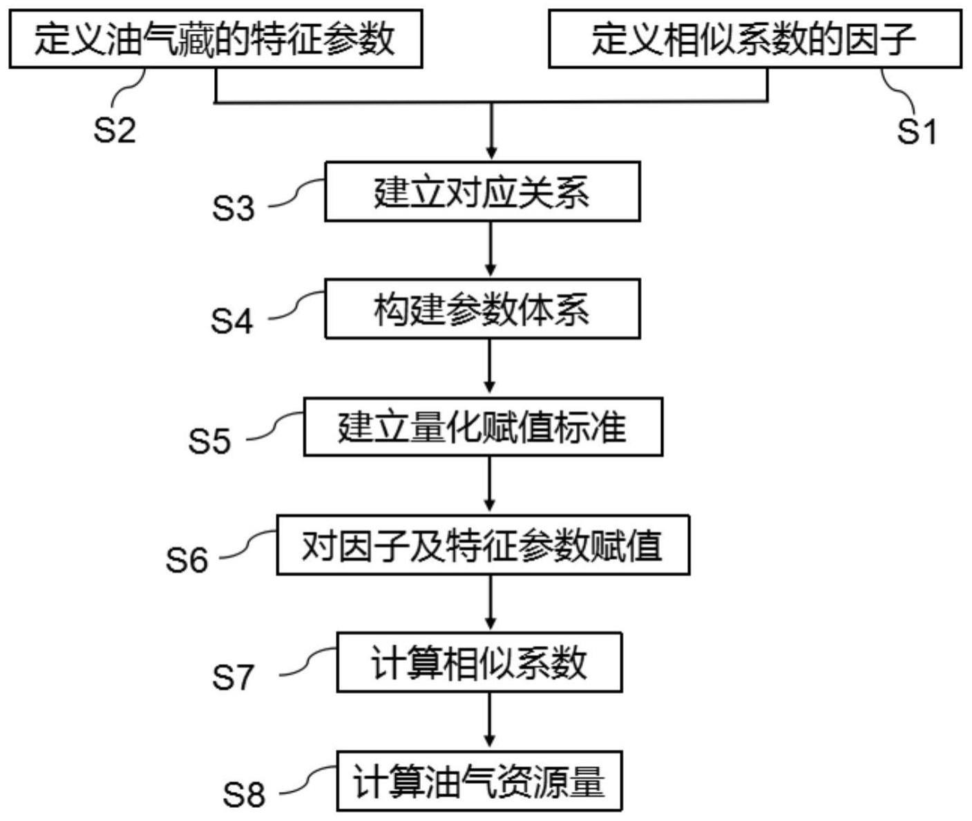 一种计算低勘探程度区油气资源量的类比方法与流程